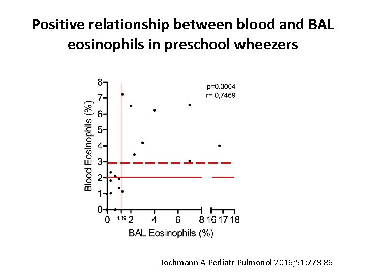 Positive relationship between blood and BAL eosinophils in preschool wheezers Jochmann A Pediatr Pulmonol