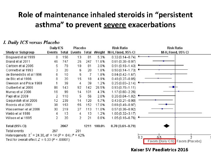 Role of maintenance inhaled steroids in “persistent asthma” to prevent severe exacerbations Kaiser SV