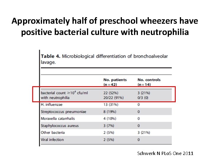 Approximately half of preschool wheezers have positive bacterial culture with neutrophilia Schwerk N PLo.