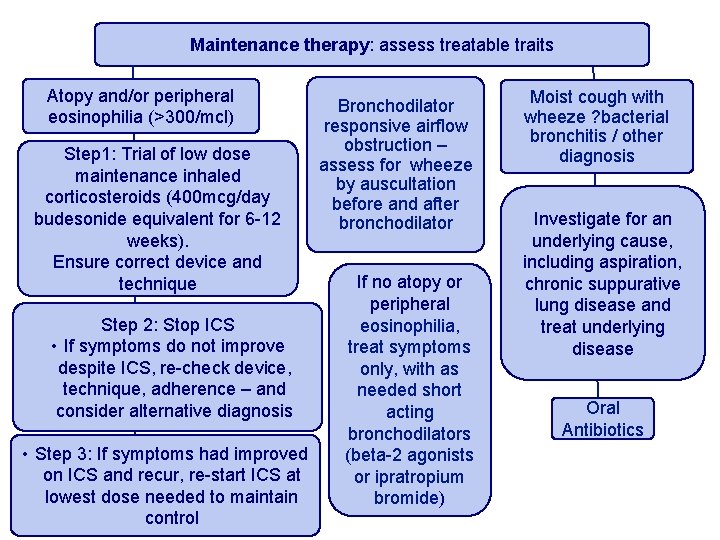 Maintenance therapy: assess treatable traits Atopy and/or peripheral eosinophilia (>300/mcl) Step 1: Trial of
