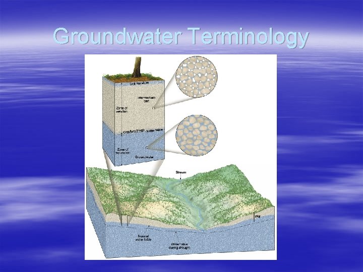 Groundwater Terminology 
