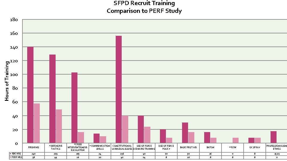 SFPD Recruit Training Comparison to PERF Study 180 160 Hours of Training 140 120