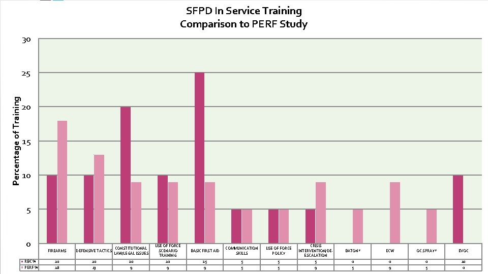 SFPD In Service Training Comparison to PERF Study 30 Percentage of Training 25 20