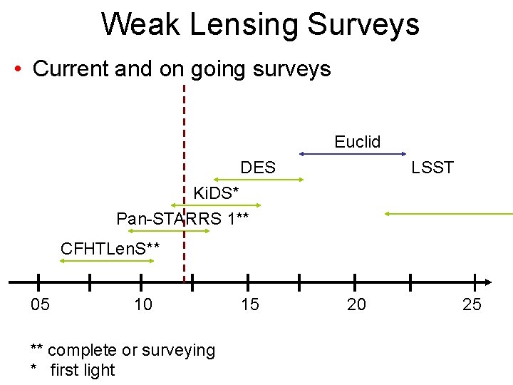 Weak Lensing Surveys • Current and on going surveys Euclid DES LSST Ki. DS*