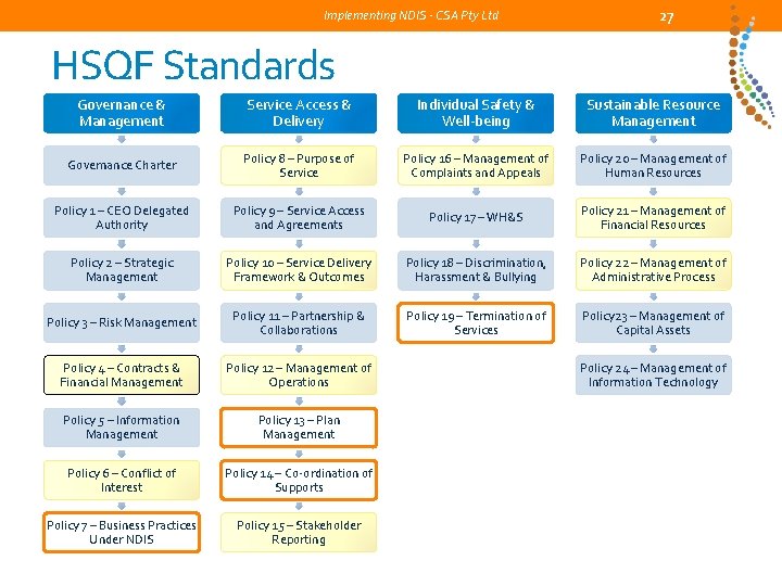 Implementing NDIS - CSA Pty Ltd 27 HSQF Standards Governance & Management Service Access
