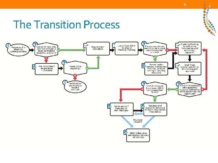 6 The Transition Process 