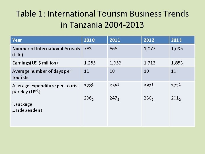 Table 1: International Tourism Business Trends in Tanzania 2004 -2013 Year 2011 2012 2013