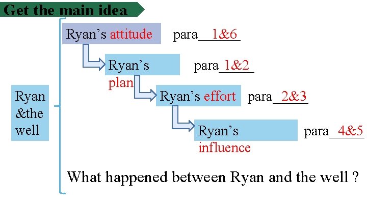 Get the main idea Ryan’s attitude Ryan &the well Ryan’s plan para____ 1&6 para_____