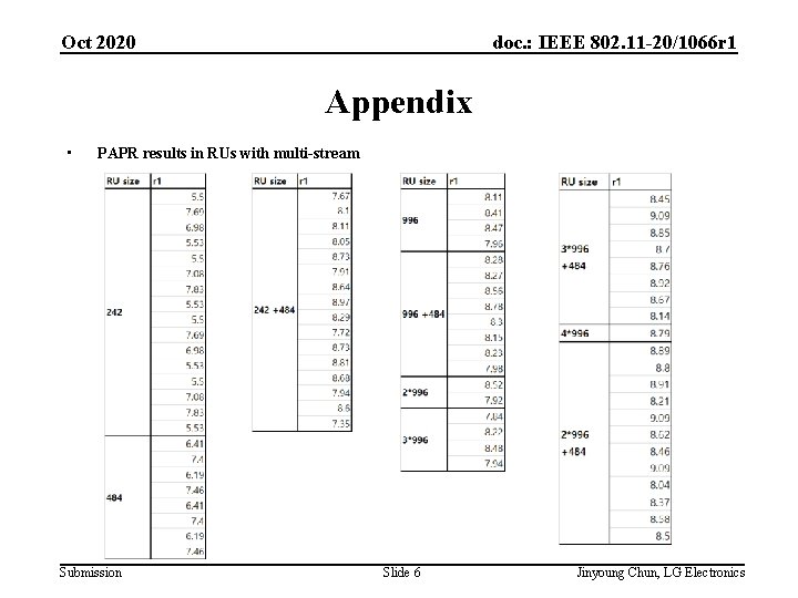 Oct 2020 doc. : IEEE 802. 11 -20/1066 r 1 Appendix • PAPR results