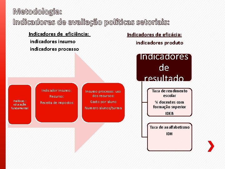 Metodologia: Indicadores de avaliação políticas setoriais: Indicadores de eficiência: indicadores insumo indicadores processo Políticas