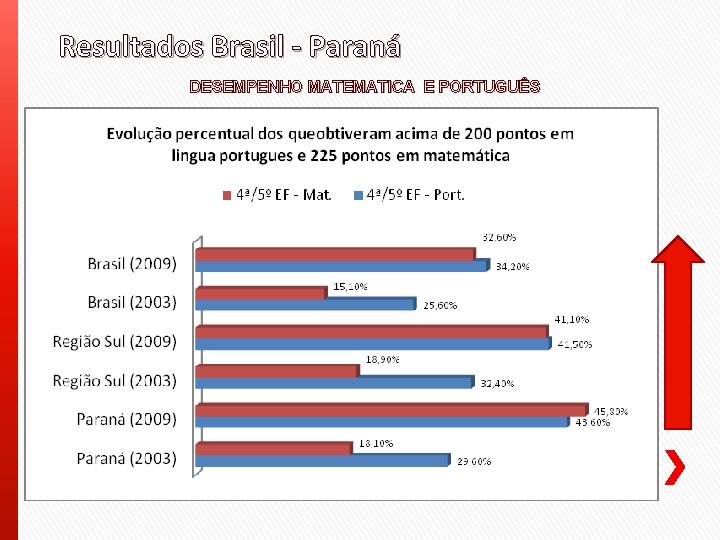 Resultados Brasil - Paraná DESEMPENHO MATEMATICA E PORTUGUÊS 