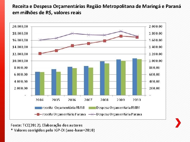 Receita e Despesa Orçamentárias Região Metropolitana de Maringá e Paraná em milhões de R$,