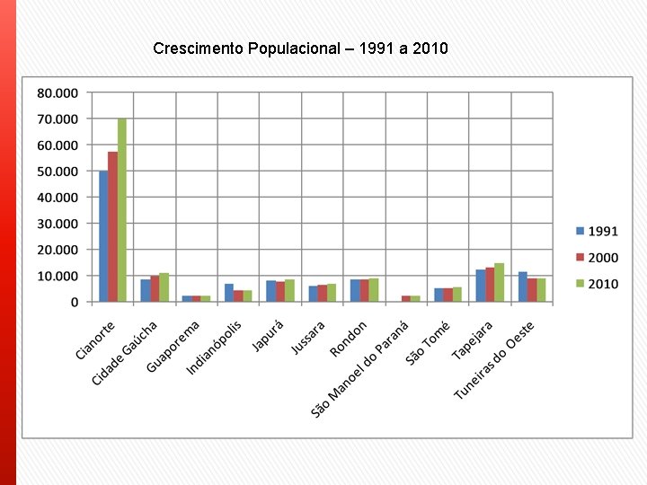 Crescimento Populacional – 1991 a 2010 