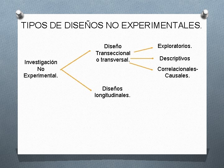 TIPOS DE DISEÑOS NO EXPERIMENTALES. Investigación No Experimental. Diseño Transeccional o transversal. Exploratorios. Descriptivos