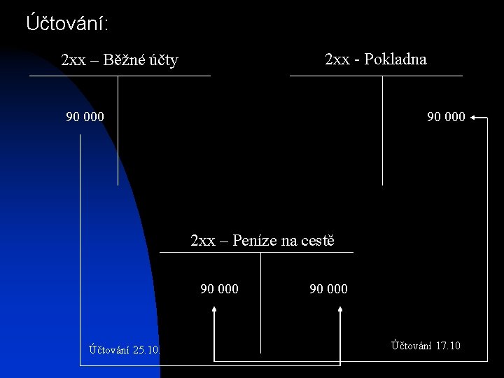 Účtování: 2 xx - Pokladna 2 xx – Běžné účty 90 000 2 xx