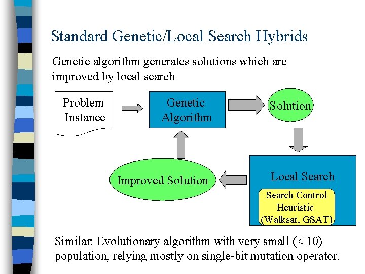 Standard Genetic/Local Search Hybrids Genetic algorithm generates solutions which are improved by local search