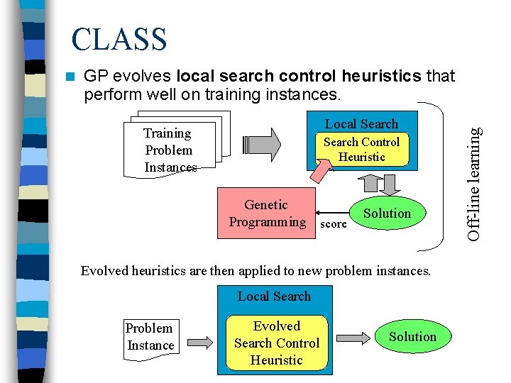 CLASS GP evolves local search control heuristics that perform well on training instances. Local