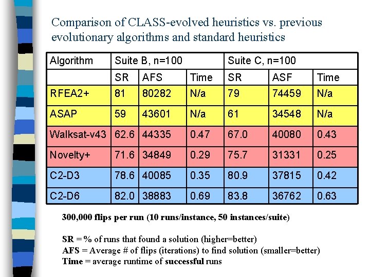 Comparison of CLASS-evolved heuristics vs. previous evolutionary algorithms and standard heuristics Algorithm Suite B,