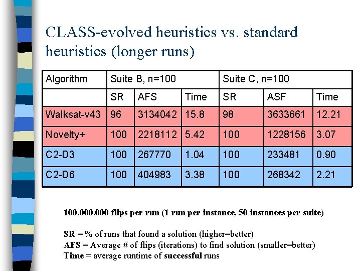 CLASS-evolved heuristics vs. standard heuristics (longer runs) Algorithm Suite B, n=100 SR AFS Suite