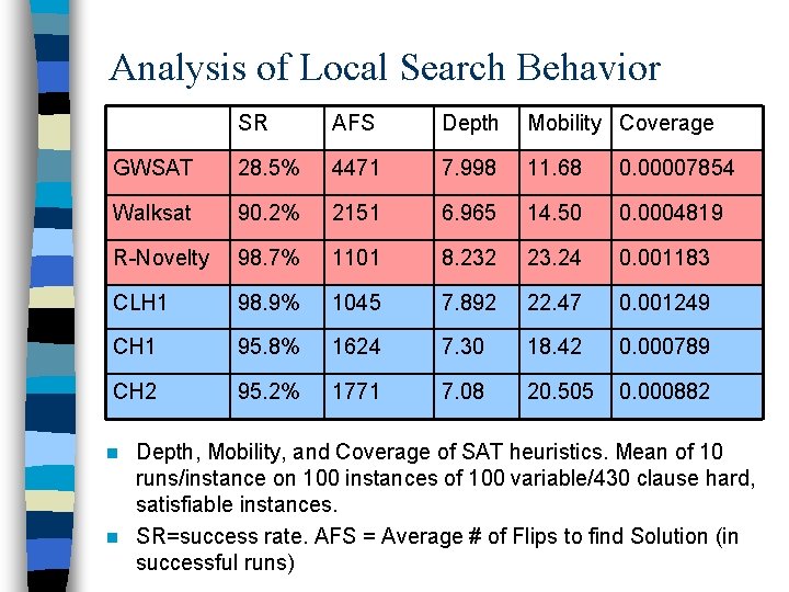 Analysis of Local Search Behavior SR AFS Depth Mobility Coverage GWSAT 28. 5% 4471