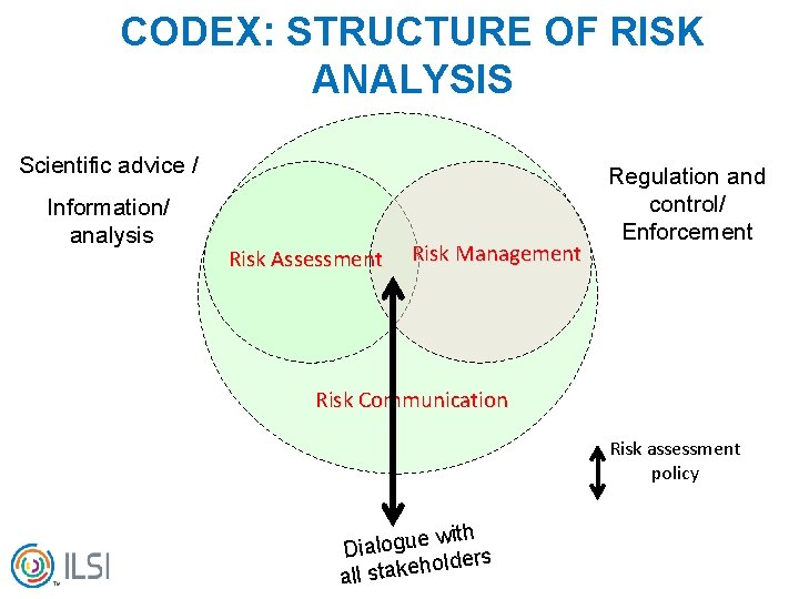CODEX: STRUCTURE OF RISK ANALYSIS Scientific advice / Information/ analysis Risk Assessment Risk Management