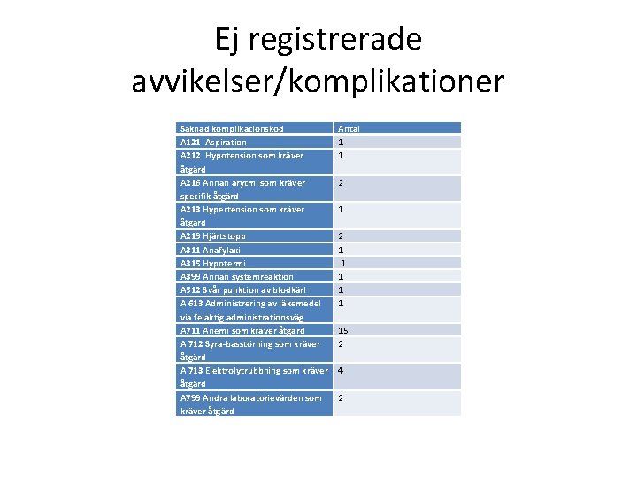 Ej registrerade avvikelser/komplikationer Saknad komplikationskod A 121 Aspiration A 212 Hypotension som kräver åtgärd