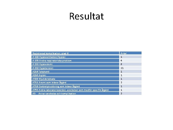 Resultat Registrerad komplikation, grad 4 A 122 Hypoventilation/hypoxi A 199 Andra respiratoriska problem A