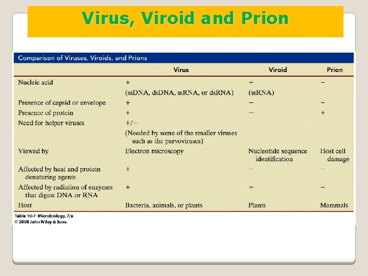 Virus, Viroid and Prion 