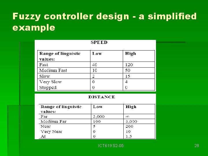 Fuzzy controller design - a simplified example ICT 619 S 2 -05 28 