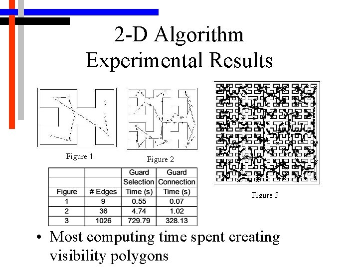 2 -D Algorithm Experimental Results Figure 1 Figure 2 Figure 3 • Most computing