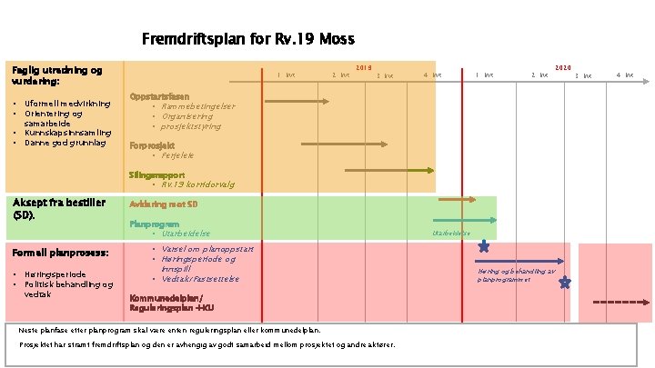 Fremdriftsplan for Rv. 19 Moss Faglig utredning og vurdering: • • Uformell medvirkning Orientering
