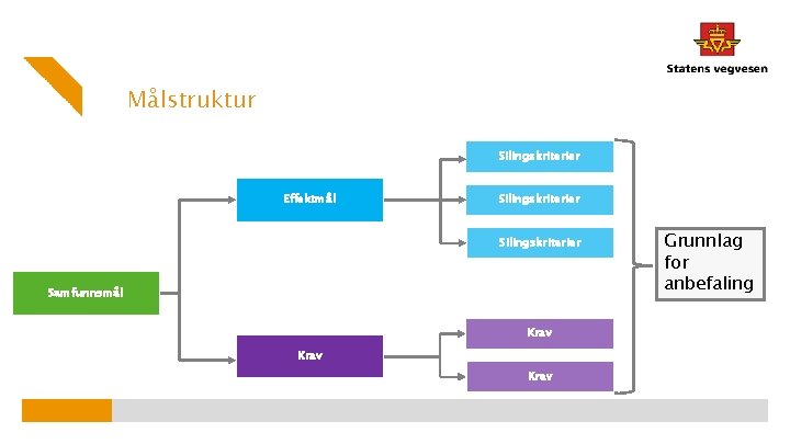 Målstruktur Silingskriterier Effektmål Silingskriterier Samfunnsmål Krav Grunnlag for anbefaling 