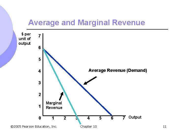 Average and Marginal Revenue $ per unit of output 7 6 5 Average Revenue