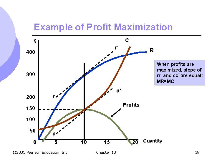 Example of Profit Maximization C $ r' 400 R When profits are maximized, slope