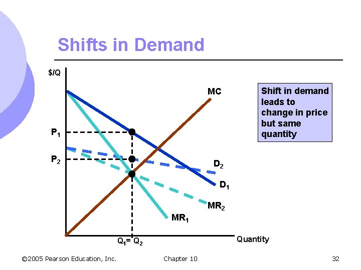 Shifts in Demand $/Q MC P 1 P 2 Shift in demand leads to
