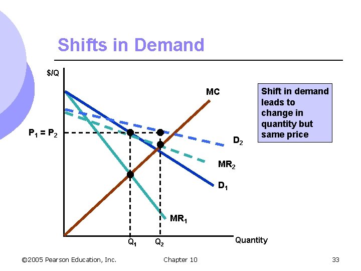 Shifts in Demand $/Q MC P 1 = P 2 D 2 Shift in