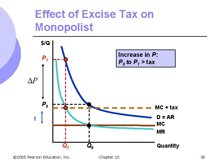 Effect of Excise Tax on Monopolist $/Q Increase in P: P 0 to P