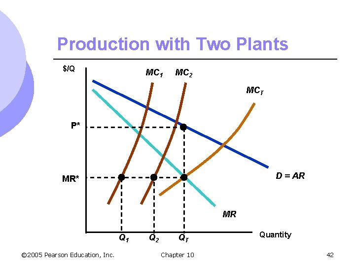 Production with Two Plants $/Q MC 1 MC 2 MCT P* D = AR