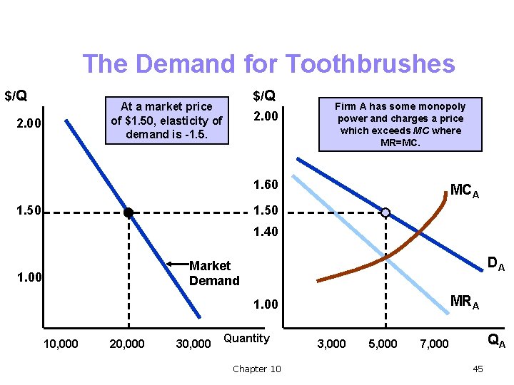 The Demand for Toothbrushes $/Q At a market price of $1. 50, elasticity of