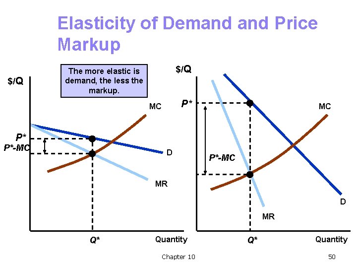 Elasticity of Demand Price Markup $/Q The more elastic is demand, the less the