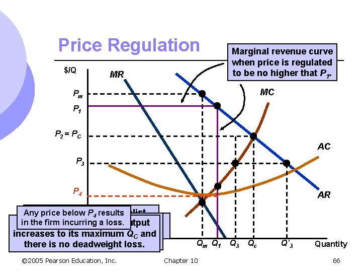 Price Regulation $/Q MR Marginal revenue curve when price is regulated to be no