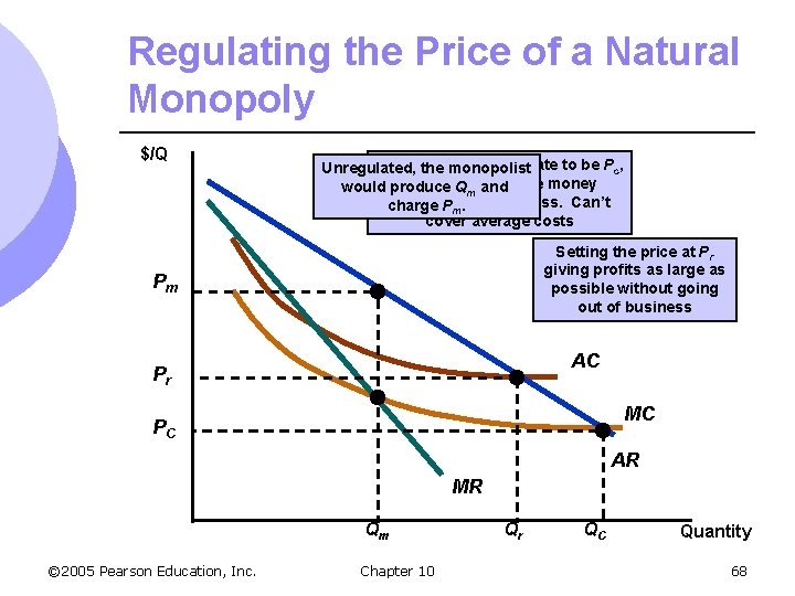 Regulating the Price of a Natural Monopoly $/Q If the price were regulate to