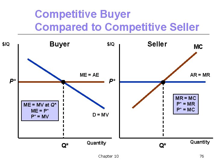 Competitive Buyer Compared to Competitive Seller $/Q Buyer $/Q Seller ME = AE P*