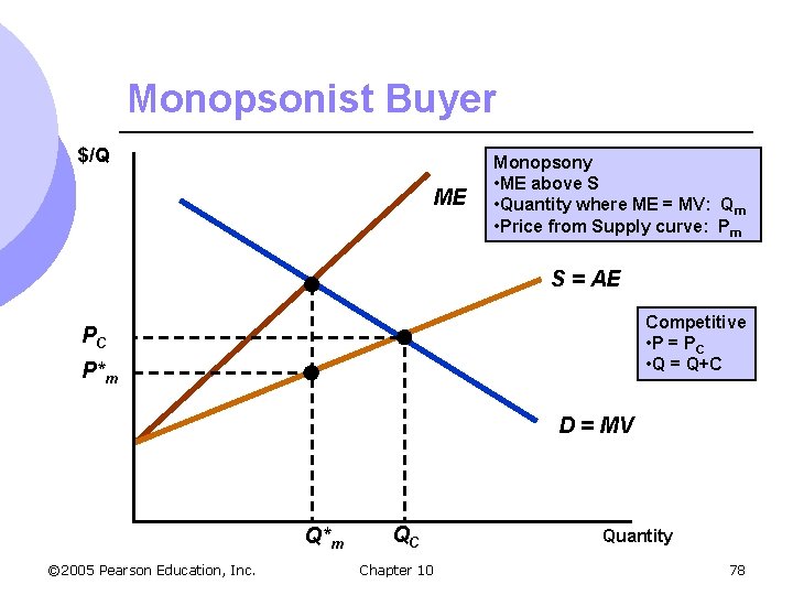 Monopsonist Buyer $/Q ME Monopsony • ME above S • Quantity where ME =