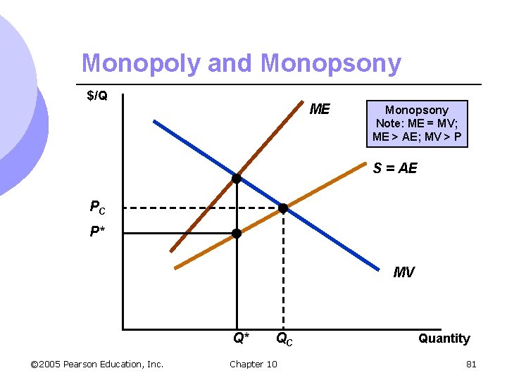 Monopoly and Monopsony $/Q ME Monopsony Note: ME = MV; ME > AE; MV