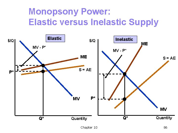 Monopsony Power: Elastic versus Inelastic Supply Elastic $/Q MV - P* Inelastic ME MV