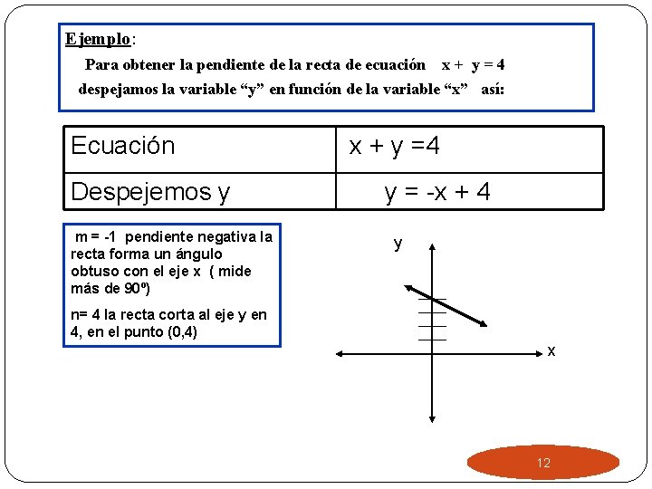 Ejemplo: Para obtener la pendiente de la recta de ecuación x + y =