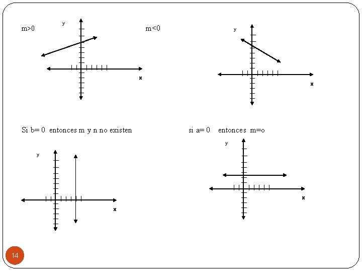 y m>0 m<0 y x Si b= 0 entonces m y n no existen