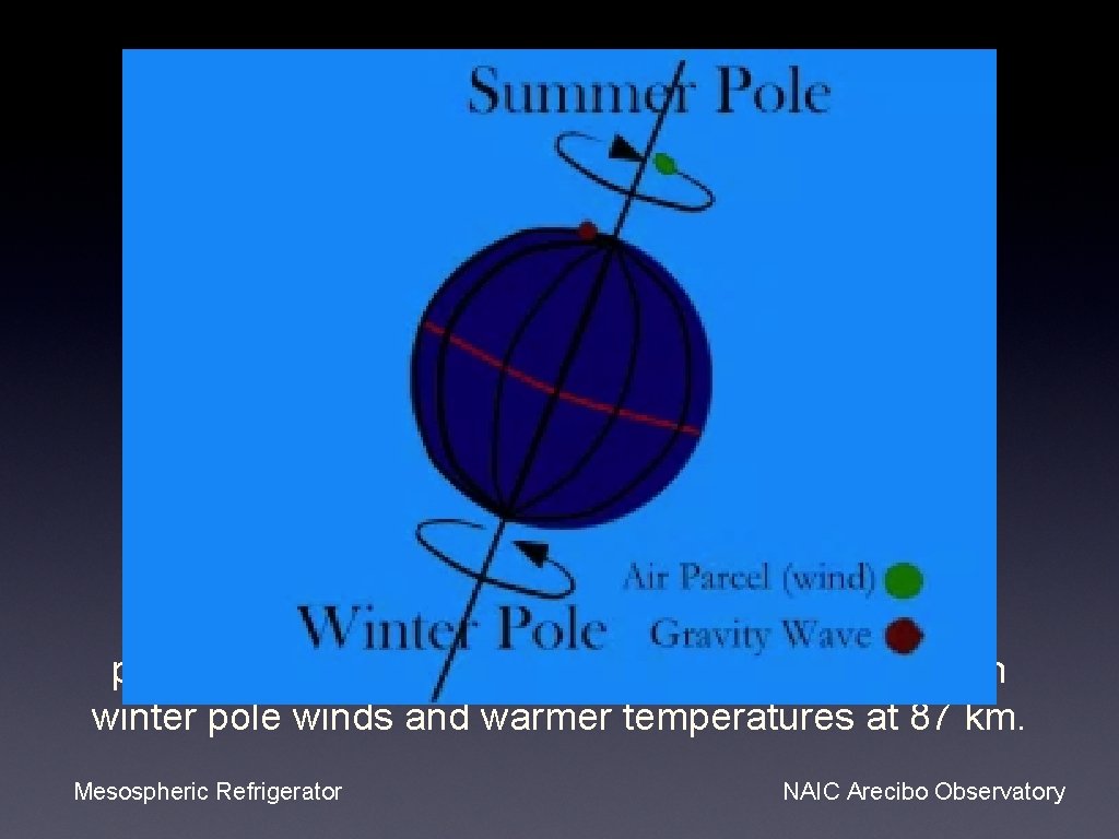 In the summer mesosphere, gravity waves break down the zonal wind. The resulting momentum