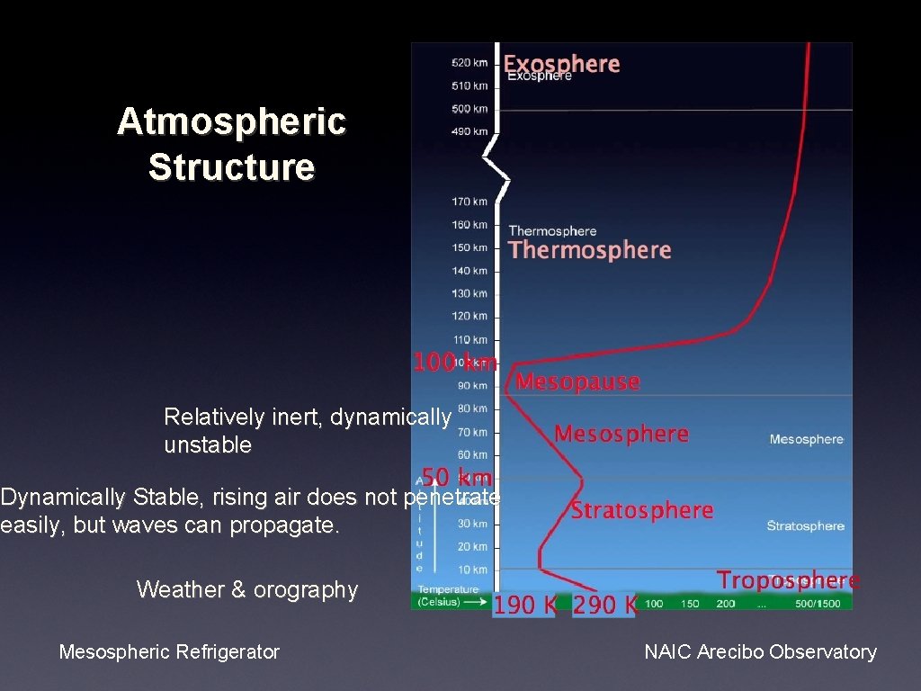 Atmospheric Structure Relatively inert, dynamically unstable Dynamically Stable, rising air does not penetrate easily,